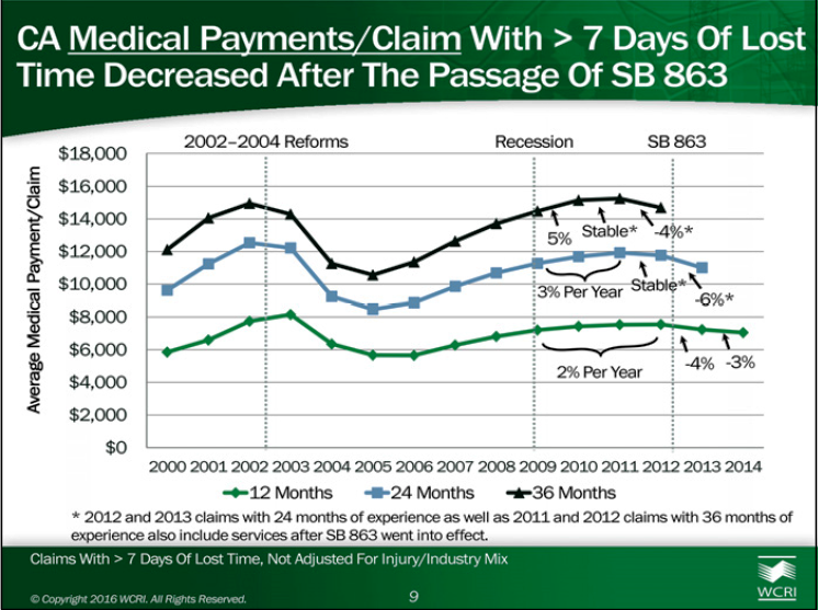 WCRI Study Examines Impact of Reforms to the California Workers